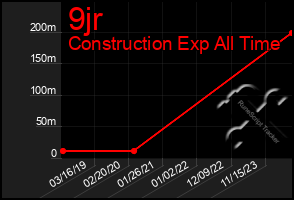 Total Graph of 9jr