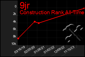 Total Graph of 9jr