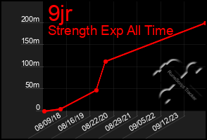 Total Graph of 9jr