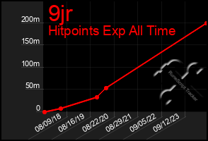 Total Graph of 9jr