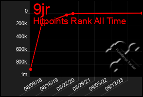 Total Graph of 9jr