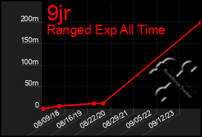 Total Graph of 9jr