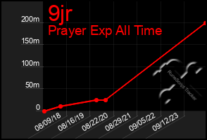 Total Graph of 9jr