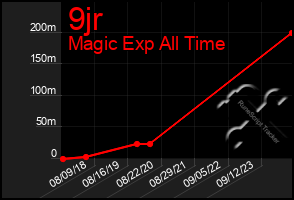 Total Graph of 9jr