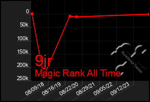 Total Graph of 9jr