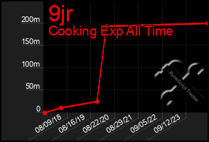 Total Graph of 9jr