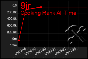 Total Graph of 9jr