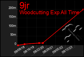 Total Graph of 9jr