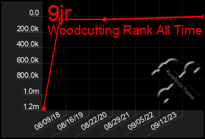 Total Graph of 9jr