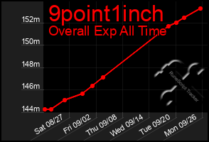 Total Graph of 9point1inch