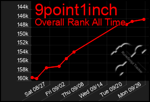 Total Graph of 9point1inch