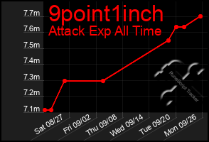 Total Graph of 9point1inch