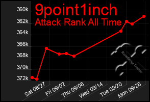 Total Graph of 9point1inch