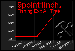 Total Graph of 9point1inch