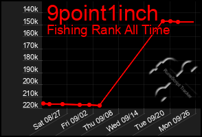 Total Graph of 9point1inch