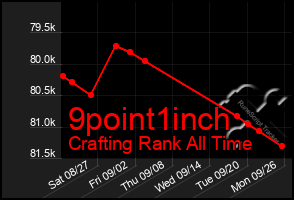 Total Graph of 9point1inch