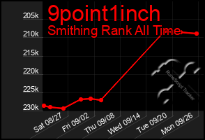 Total Graph of 9point1inch