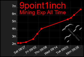 Total Graph of 9point1inch