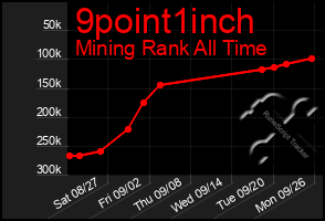 Total Graph of 9point1inch