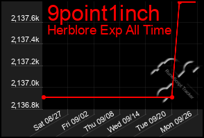 Total Graph of 9point1inch