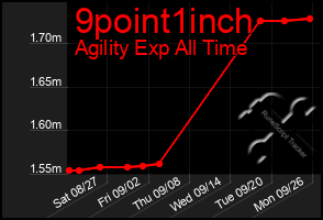 Total Graph of 9point1inch