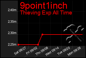 Total Graph of 9point1inch