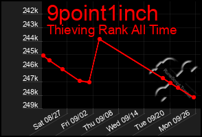 Total Graph of 9point1inch