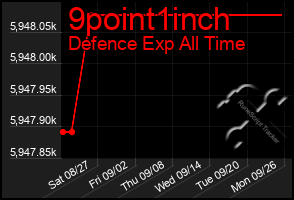 Total Graph of 9point1inch