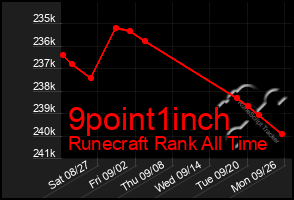 Total Graph of 9point1inch