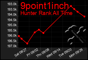 Total Graph of 9point1inch