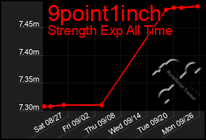 Total Graph of 9point1inch