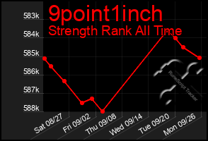 Total Graph of 9point1inch