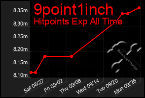 Total Graph of 9point1inch