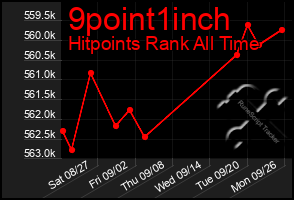 Total Graph of 9point1inch