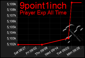 Total Graph of 9point1inch