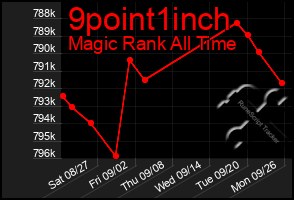 Total Graph of 9point1inch