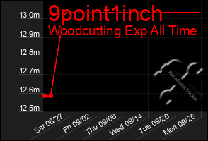 Total Graph of 9point1inch