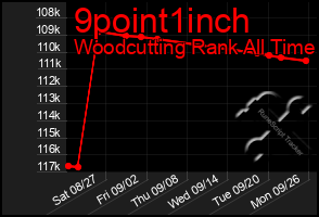 Total Graph of 9point1inch