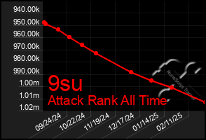 Total Graph of 9su