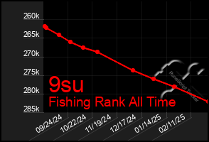 Total Graph of 9su