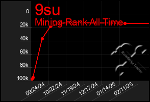 Total Graph of 9su