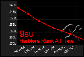 Total Graph of 9su