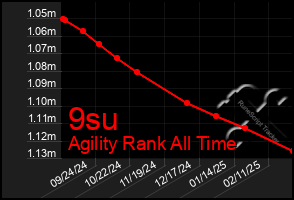 Total Graph of 9su