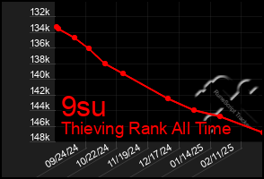 Total Graph of 9su