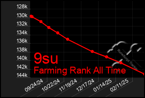 Total Graph of 9su