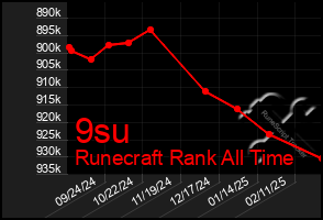 Total Graph of 9su