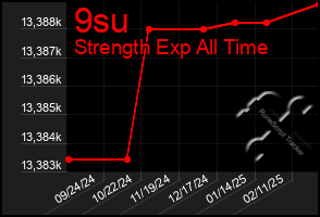 Total Graph of 9su