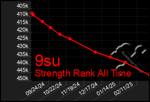 Total Graph of 9su
