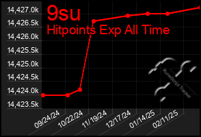 Total Graph of 9su