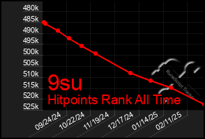 Total Graph of 9su